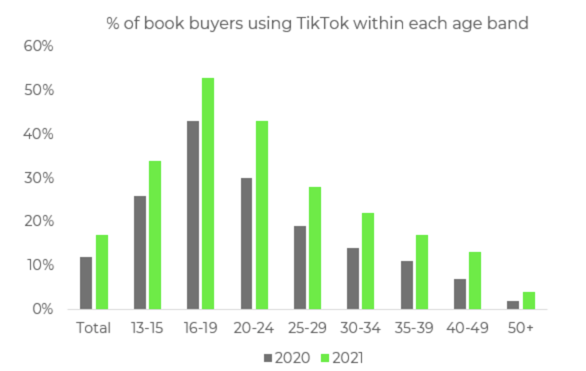 BookTok stats